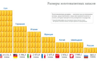 Польза золотовалютных резервов для стран мира