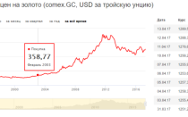 Динамика цен на золото за 5 лет: график котировок