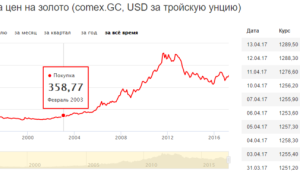 Динамика цен на золото за 5 лет: график котировок
