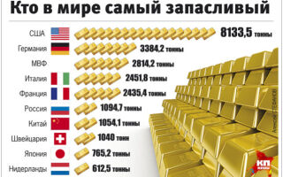 Каковы золотые запасы стран мира на 2018 год?