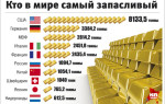 Каковы золотые запасы стран мира на 2018 год?