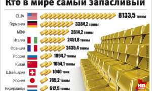 Каковы золотые запасы стран мира на 2018 год?