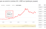 Динамика цен на золото за 5 лет: график котировок