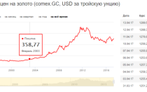 Динамика цен на золото за 5 лет: график котировок